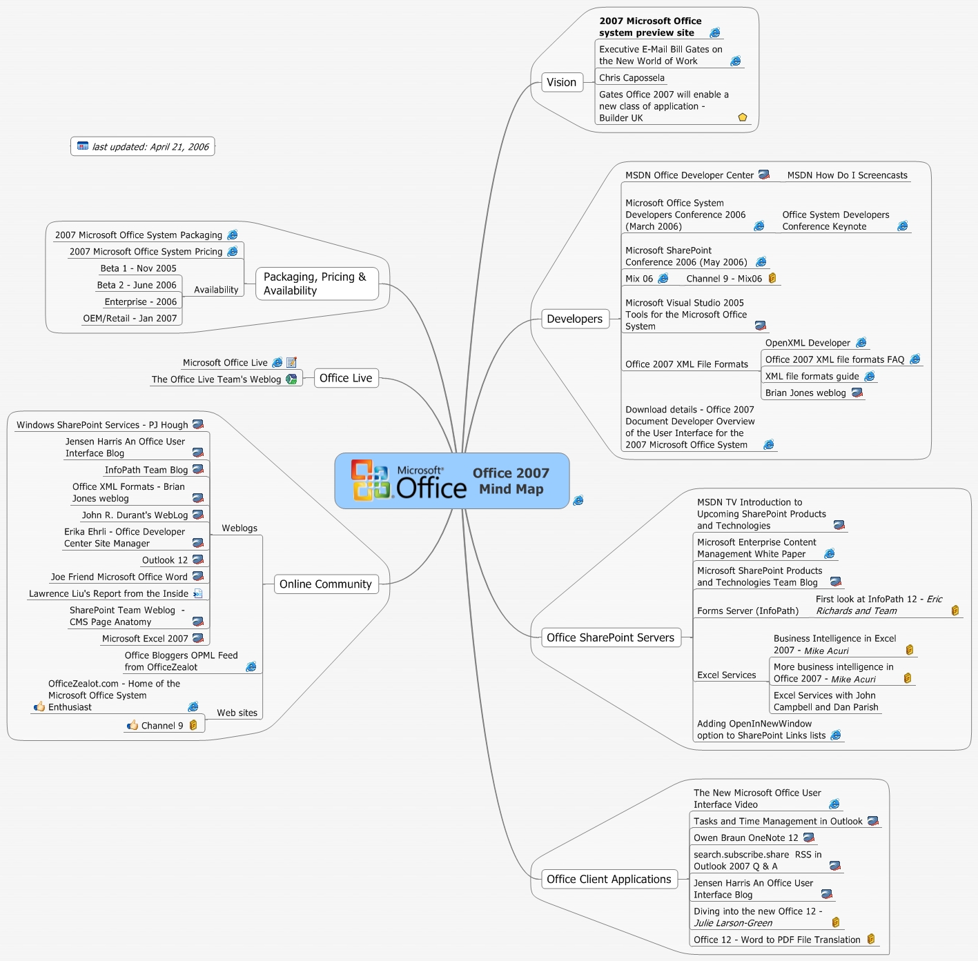 Office 2007 Mind Map